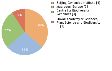 Sequencing Labs