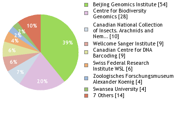 Sequencing Labs