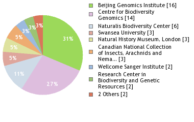 Sequencing Labs