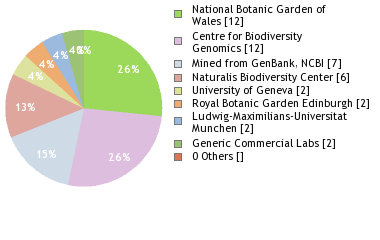 Sequencing Labs