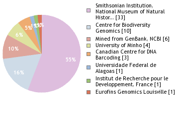 Sequencing Labs