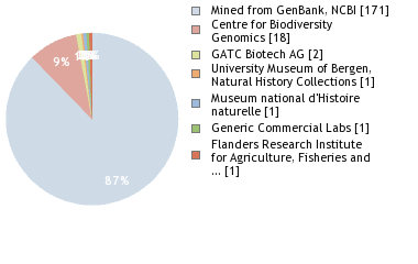 Sequencing Labs