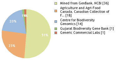 Sequencing Labs