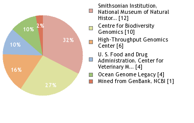 Sequencing Labs