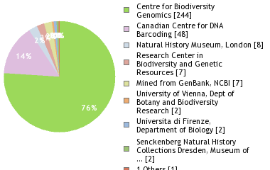 Sequencing Labs