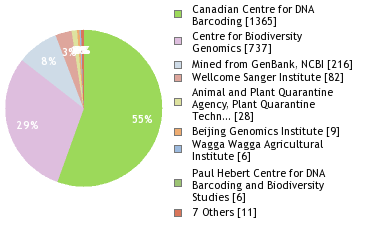 Sequencing Labs