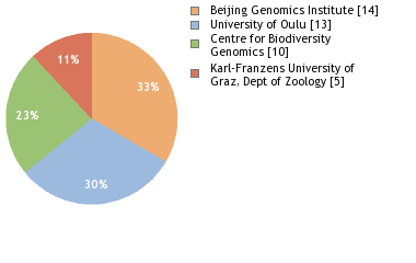 Sequencing Labs