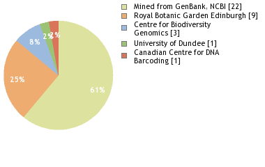 Sequencing Labs