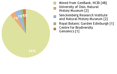 Sequencing Labs