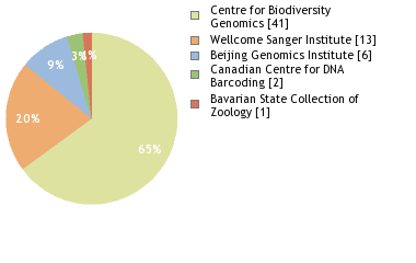 Sequencing Labs