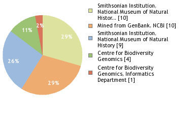 Sequencing Labs