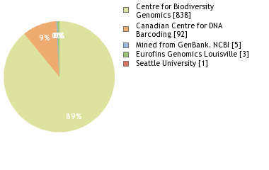 Sequencing Labs