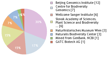 Sequencing Labs