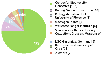 Sequencing Labs