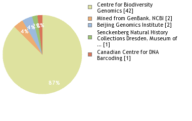 Sequencing Labs