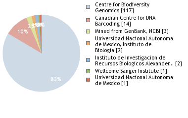 Sequencing Labs