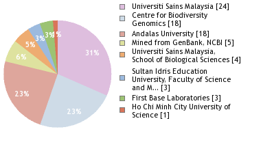 Sequencing Labs