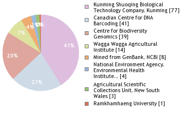 Sequencing Labs