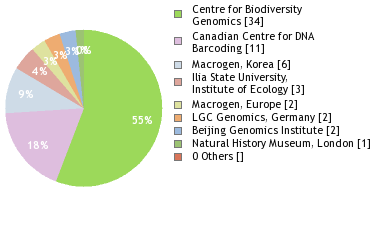 Sequencing Labs