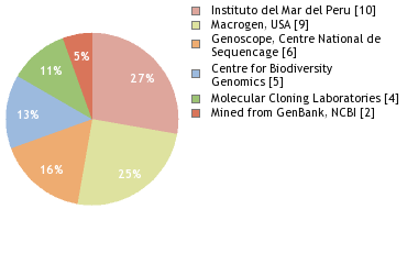 Sequencing Labs