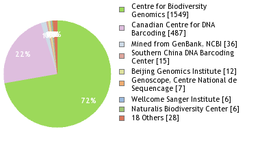 Sequencing Labs