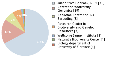 Sequencing Labs