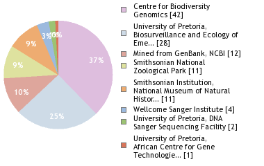 Sequencing Labs