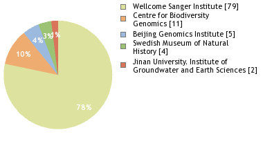 Sequencing Labs