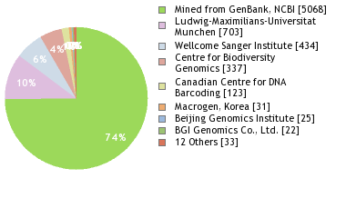 Sequencing Labs