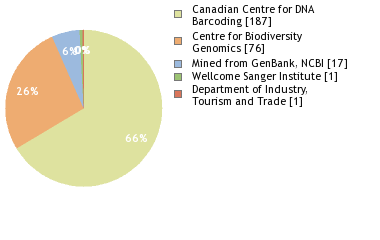 Sequencing Labs