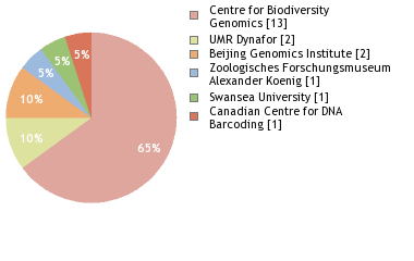 Sequencing Labs