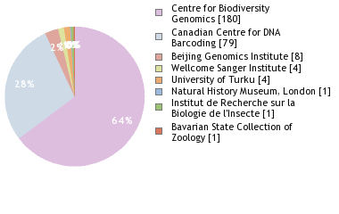 Sequencing Labs