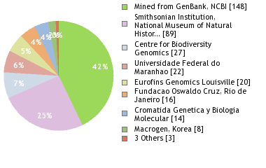 Sequencing Labs