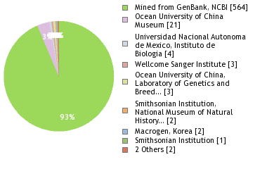 Sequencing Labs