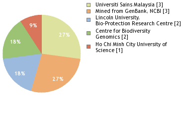 Sequencing Labs