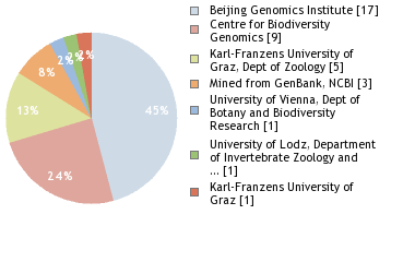 Sequencing Labs