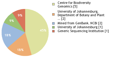 Sequencing Labs