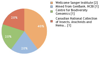 Sequencing Labs