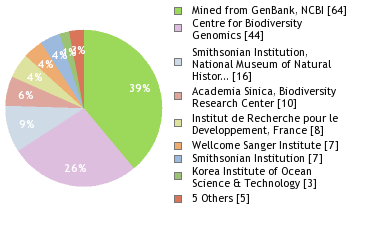 Sequencing Labs