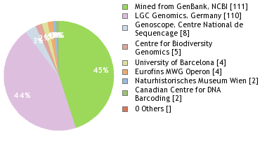 Sequencing Labs