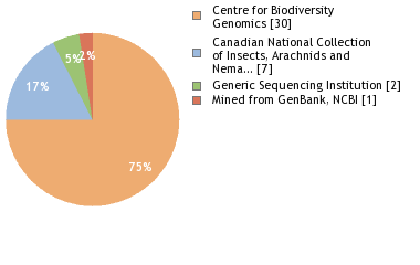 Sequencing Labs