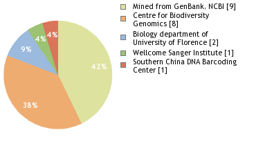 Sequencing Labs