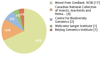 Sequencing Labs