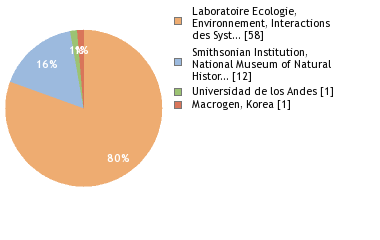 Sequencing Labs