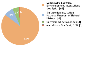 Sequencing Labs