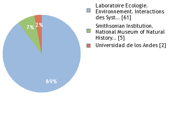 Sequencing Labs