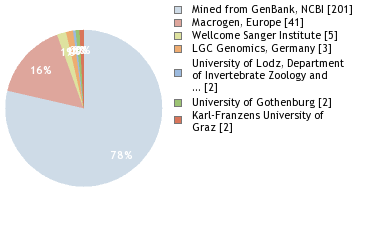 Sequencing Labs