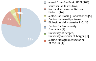 Sequencing Labs