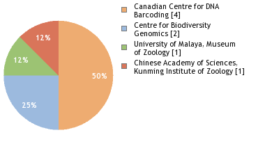 Sequencing Labs