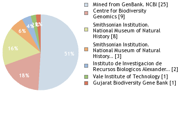 Sequencing Labs